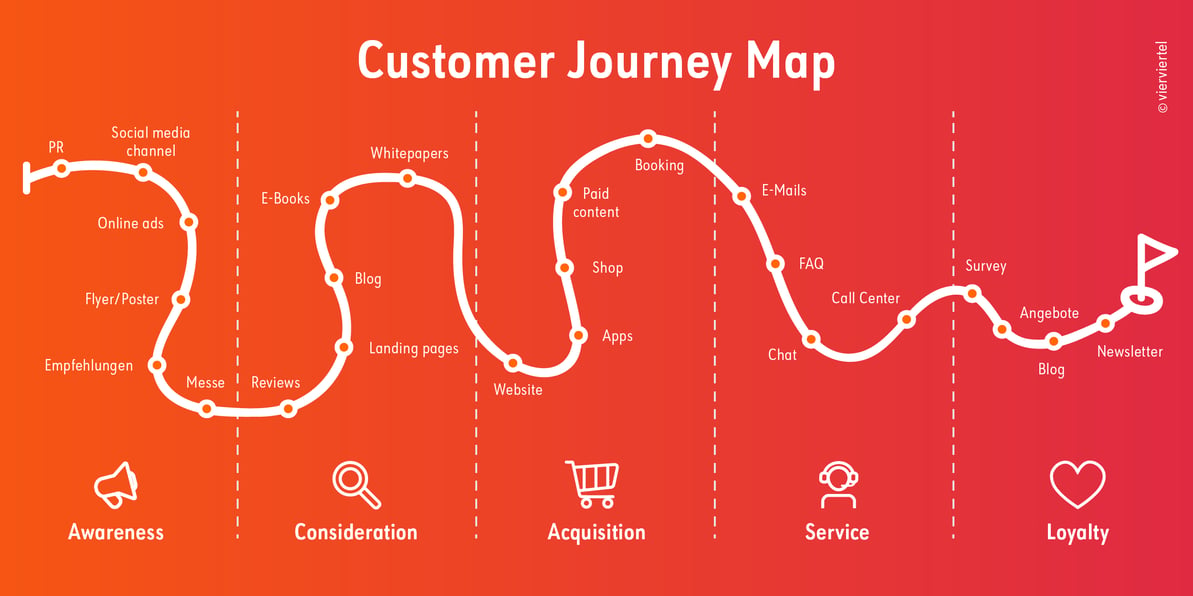 Аналоги journey. Инфографика customer Journey. Journey Map. Customer Journey Amazon. Путь клиента customer Journey Map.